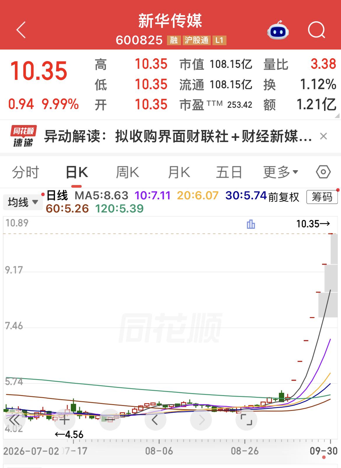 新华传媒连收7个涨停板，月内涨幅已超100%。

上涨原因：公司拟发行股份购买界