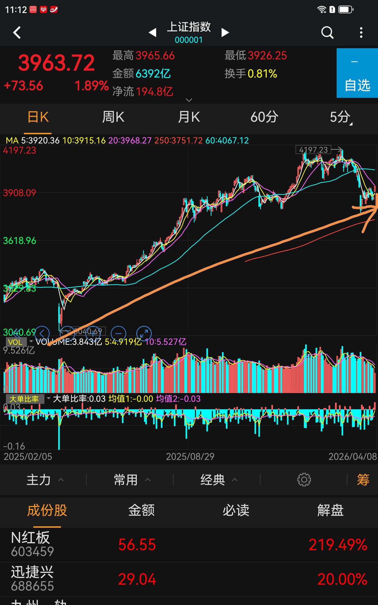 今天上证涨幅如果下午收盘能保持住，那就是去年4月7日后的最好战绩。
过度悲观低位