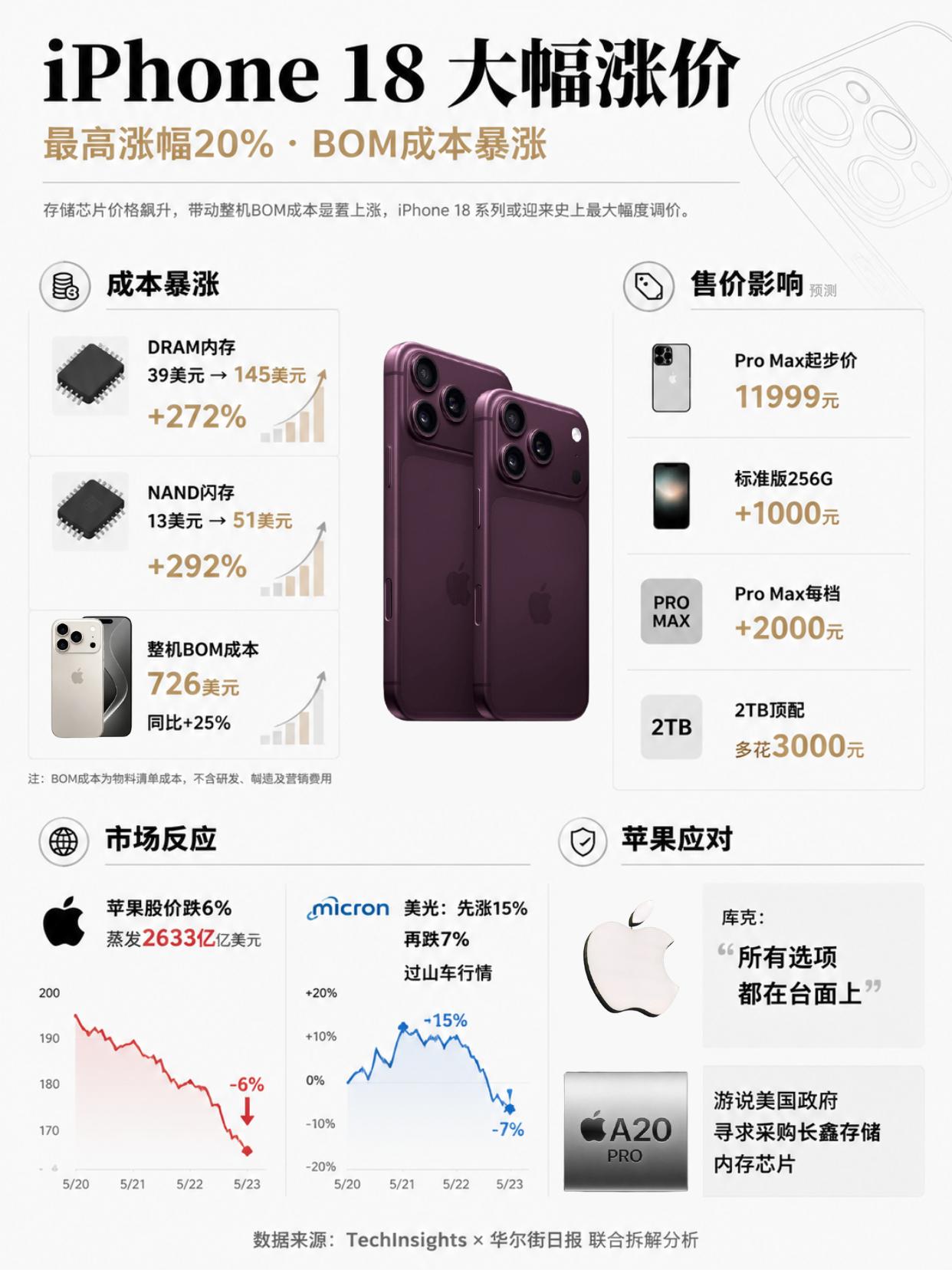 iPhone18系列预计将大幅涨价！这不能吧？
iPhone18系列要涨价这事基