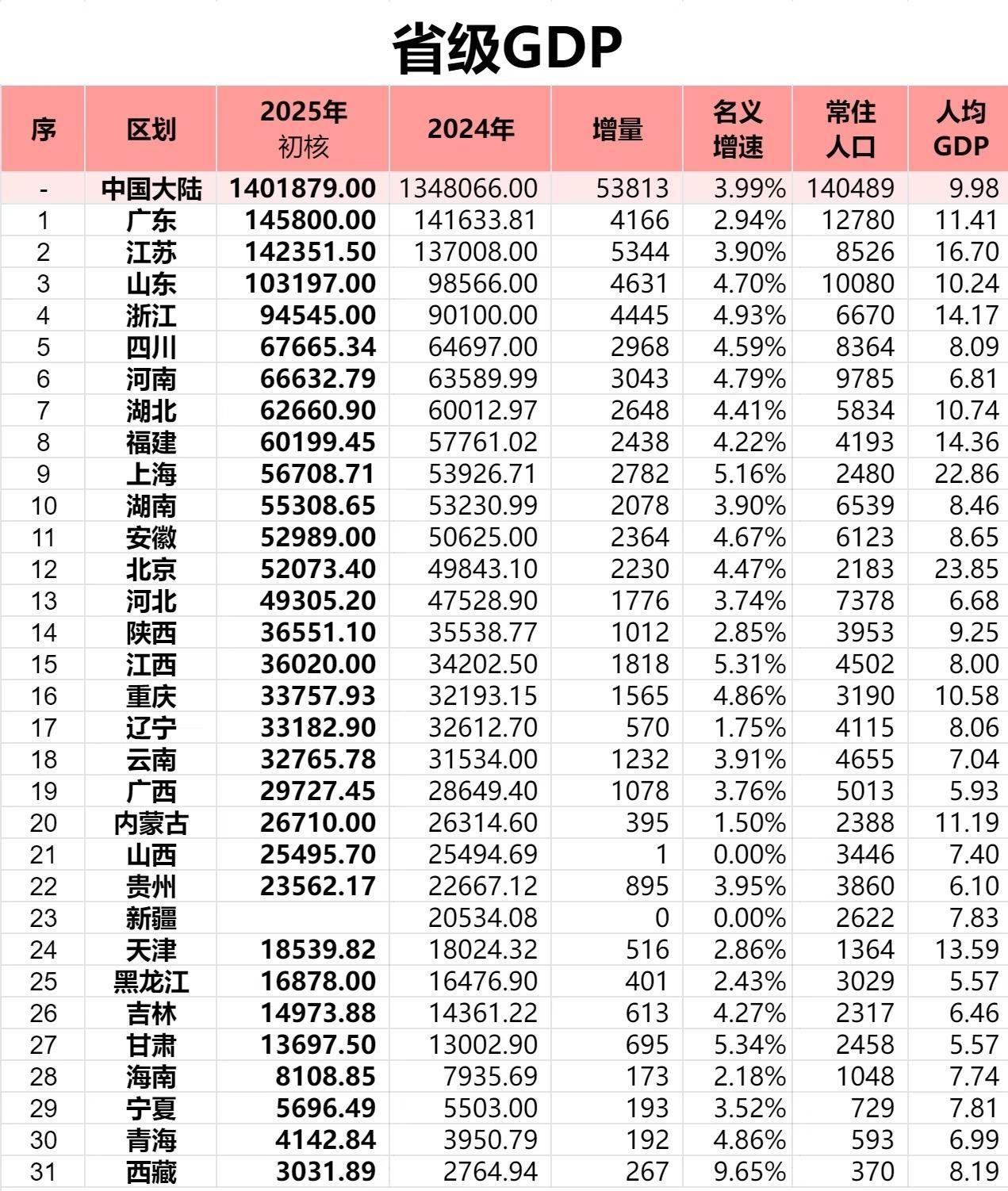 30个省市2025年GDP出炉：粤苏差距缩小、重庆超辽宁、山西原地踏步
截止目前