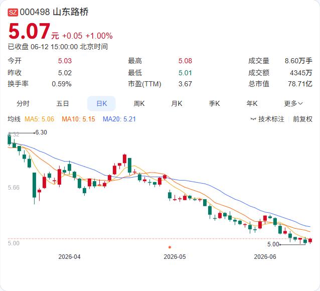 42亿大单落袋！山东路桥子公司预中标潍坊至沂源高速项目

6月12日，山东路桥公