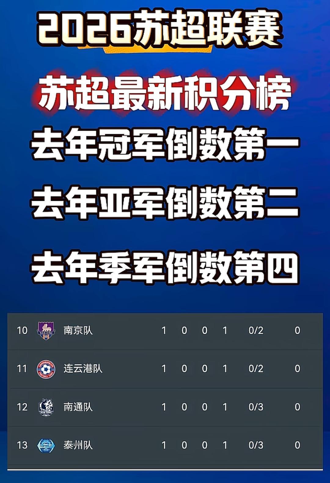 今年的苏超越来越有意思了，去年的冠军、亚军、季军在第一轮都输了，而且都是吃了零蛋