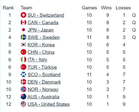 中国女子冰壶生死战赛程!
2026年世界女子冰壶锦标赛，中国队5胜5负积分暂居并