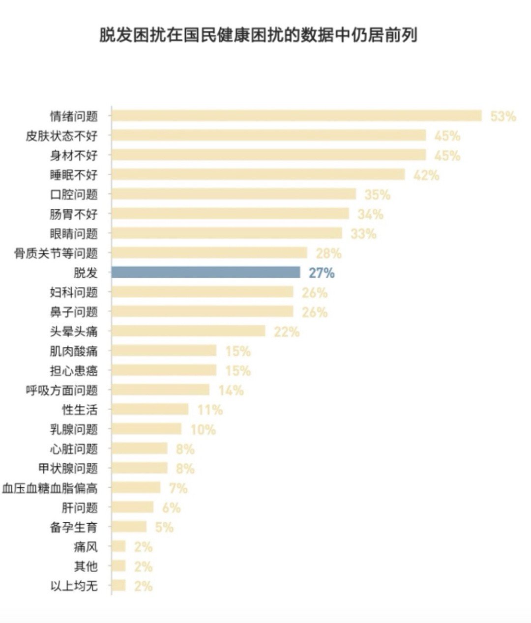 职场人，你今天“秃”然焦虑了吗？让我猜猜你的日常：早上被闹钟叫醒，枕头上留下几根