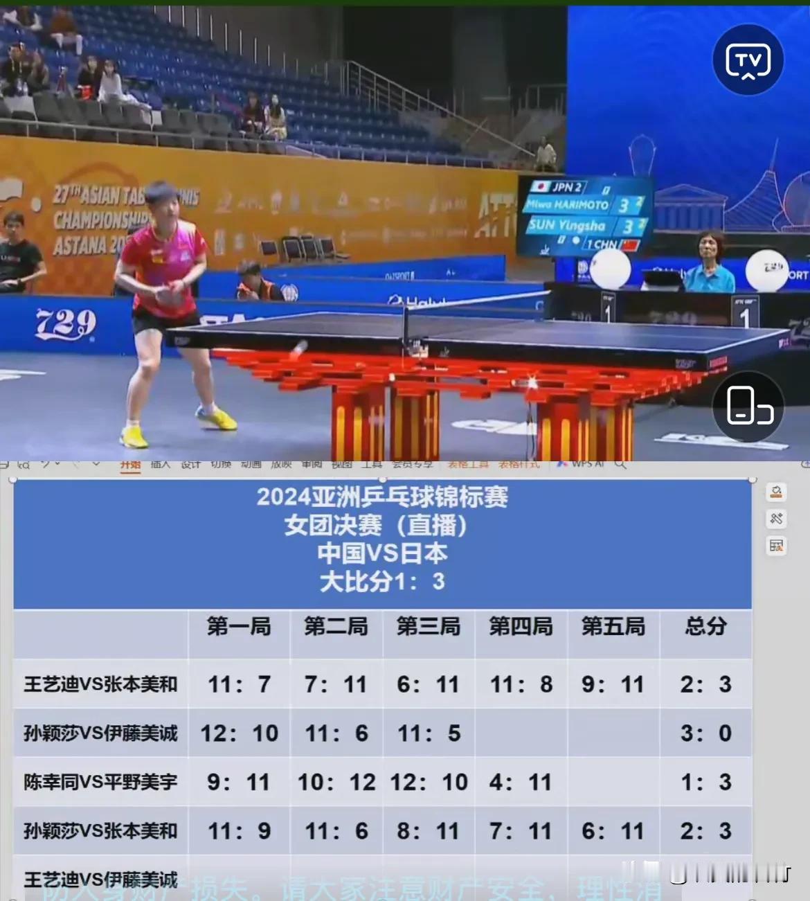 中国女团1:3输给了日本女团，获得世锦赛亚军。第一场王艺迪2:3输给了张本美和。