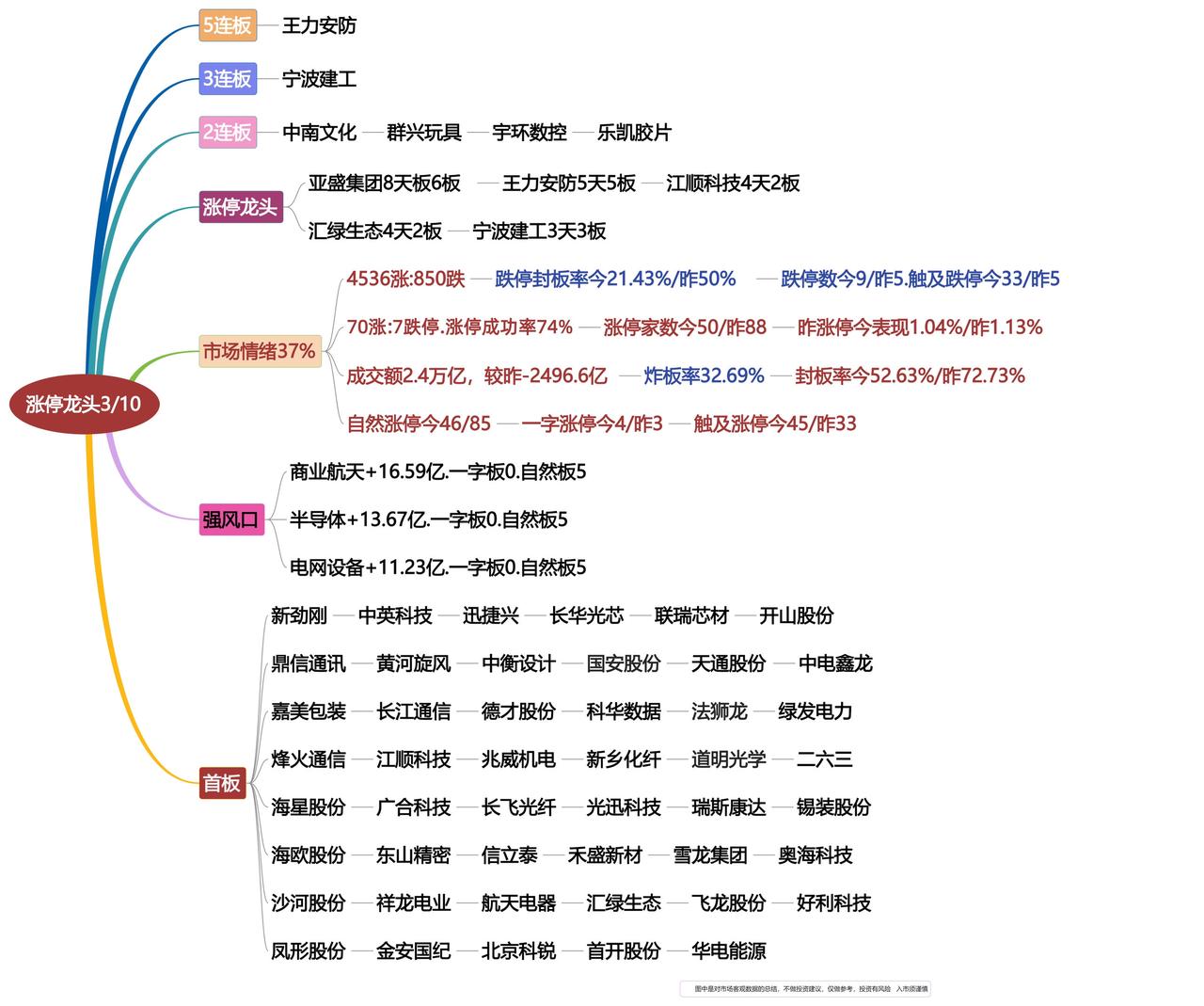 3月10日涨停龙头复盘！