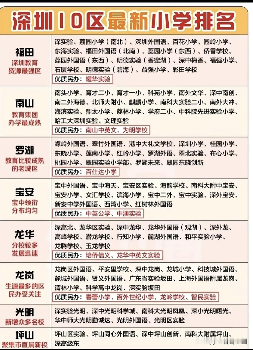 深圳10区小学排名榜单，福田、南山老牌名校依旧领跑，深实验、荔园小学等稳居头部；