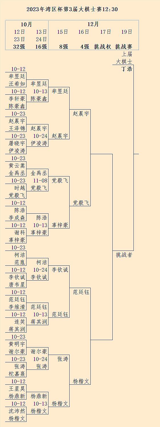 第3届大棋士赛8强赛战罢，16日12:30半决赛 #围棋#