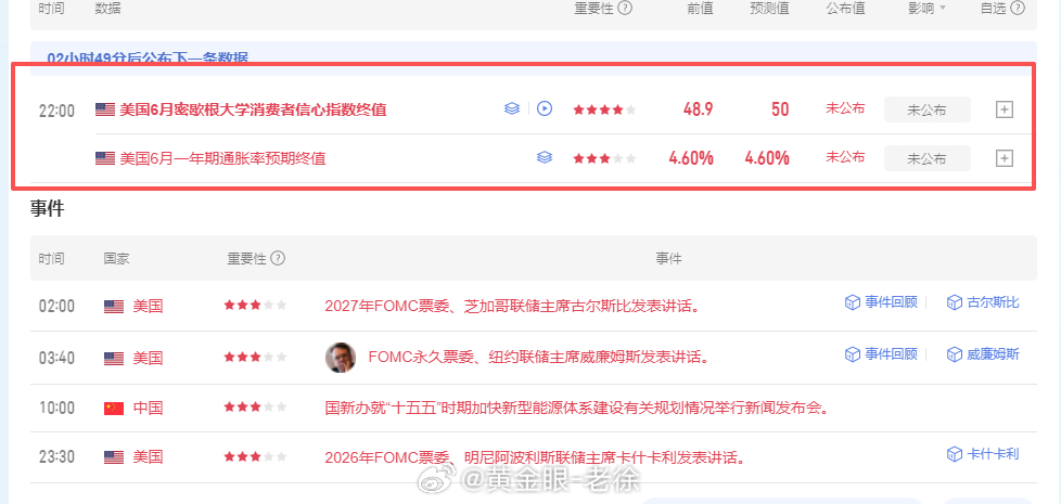 晚间 22：00 公布美国 6 月密歇根消费者信心指数终值，该数据权重偏弱，但通
