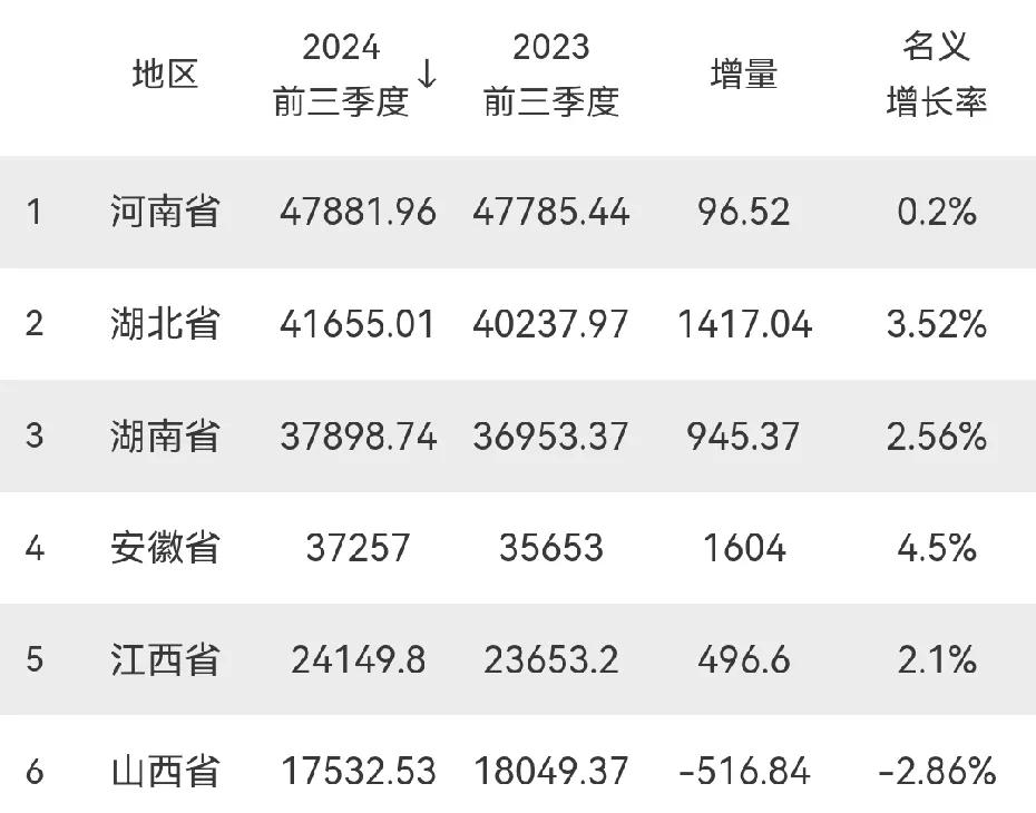 前三季度
中部六省GDP最新出炉：湖北冲击第1， 安徽远超江西，山西负增长
湖北