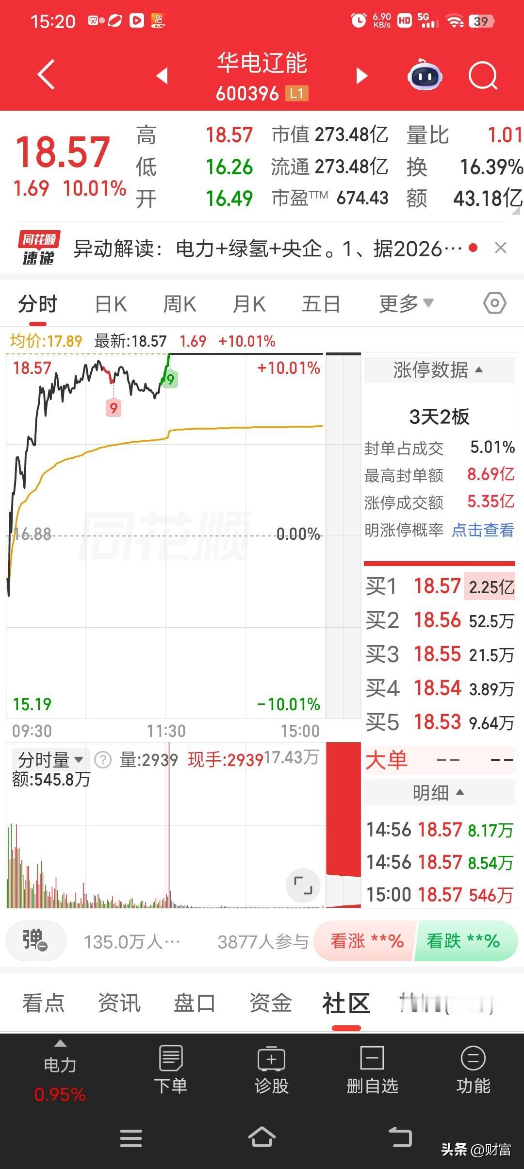 华电辽能，最新价18.57，午后直接涨停，还3天2板了。13点2分涨停时封单35