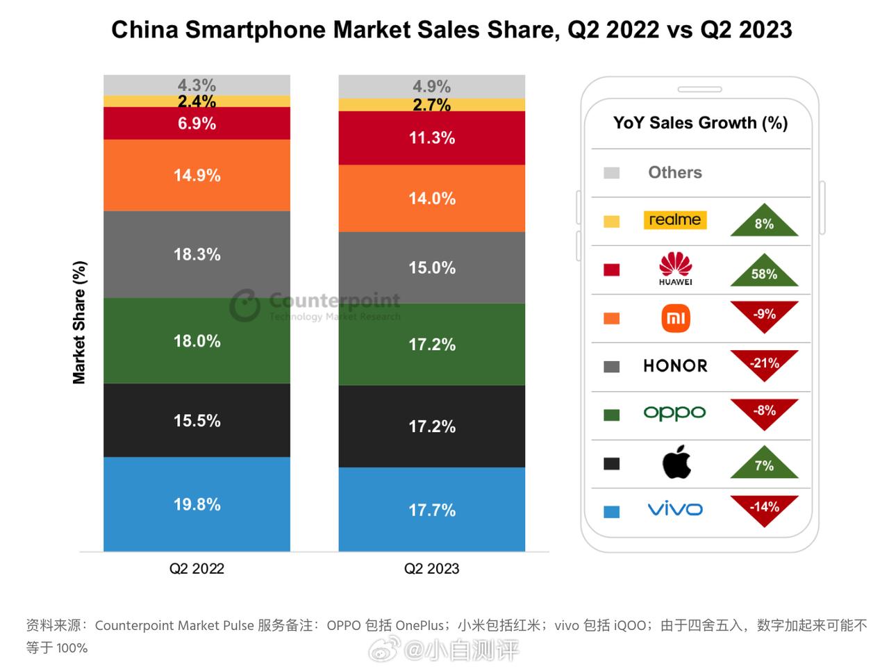 Counterpoint的销量数据出来了，2023Q2国内智能手机市场销量份额排