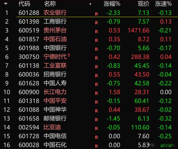 S-如果不是这些大市值的股票压制着指数，市场得疯成什么样？财经[超话] ​​​