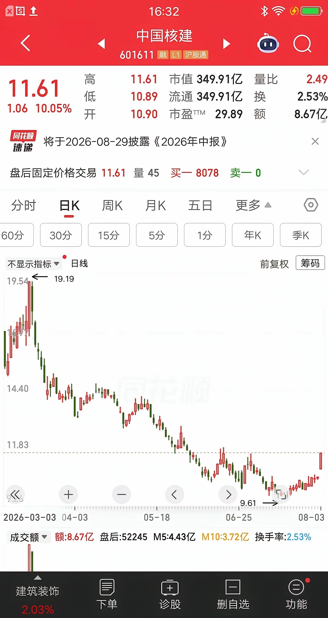一位上海的股民，今天梭哈了中国核建，11.3元建仓60万元。他要做价值投资，还特