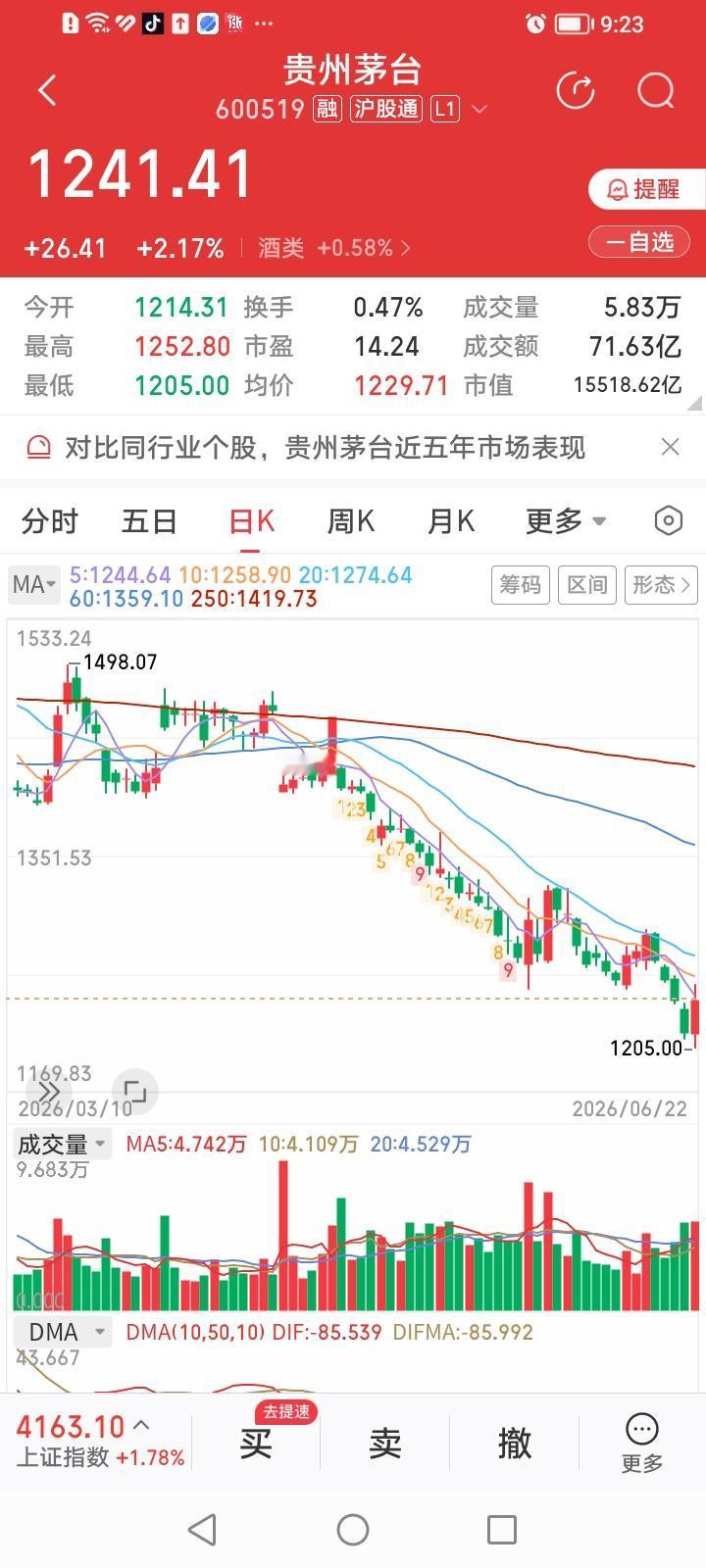 贵州茅台，今天收盘上涨2.17%。但其它高端白酒五汾泸洋涨幅并不大，说明了什么问