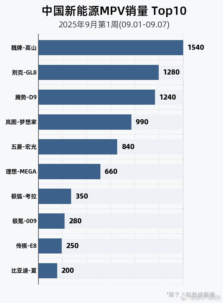 MPV销量榜单，上周高山1540台排第一，市场表现很好现在就是高山、GL8、D9