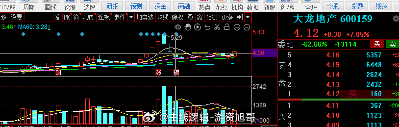 房地产板块，来一个短线#A股[超话]# ​​​