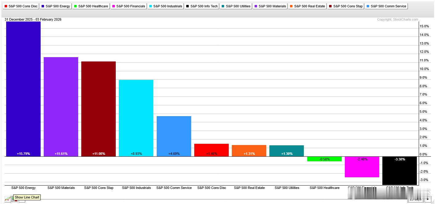 今年以来美股：能源、材料、消费品收益最高，都超过11%📈科技、金融、医疗最差，