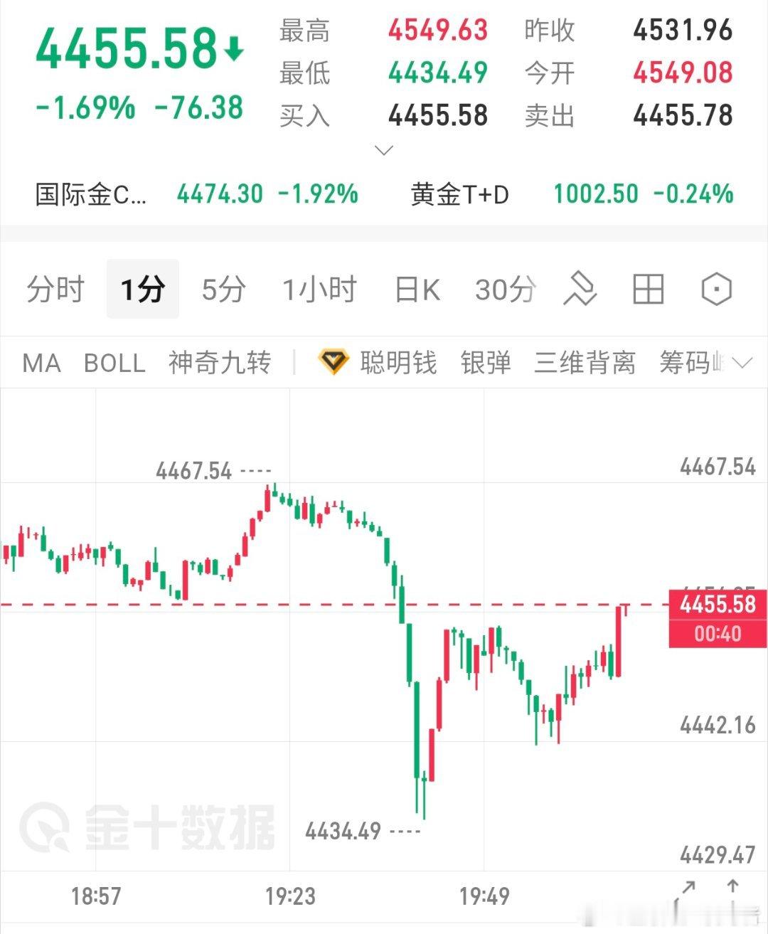 现价55进空，上车，目标看4430黄金金价