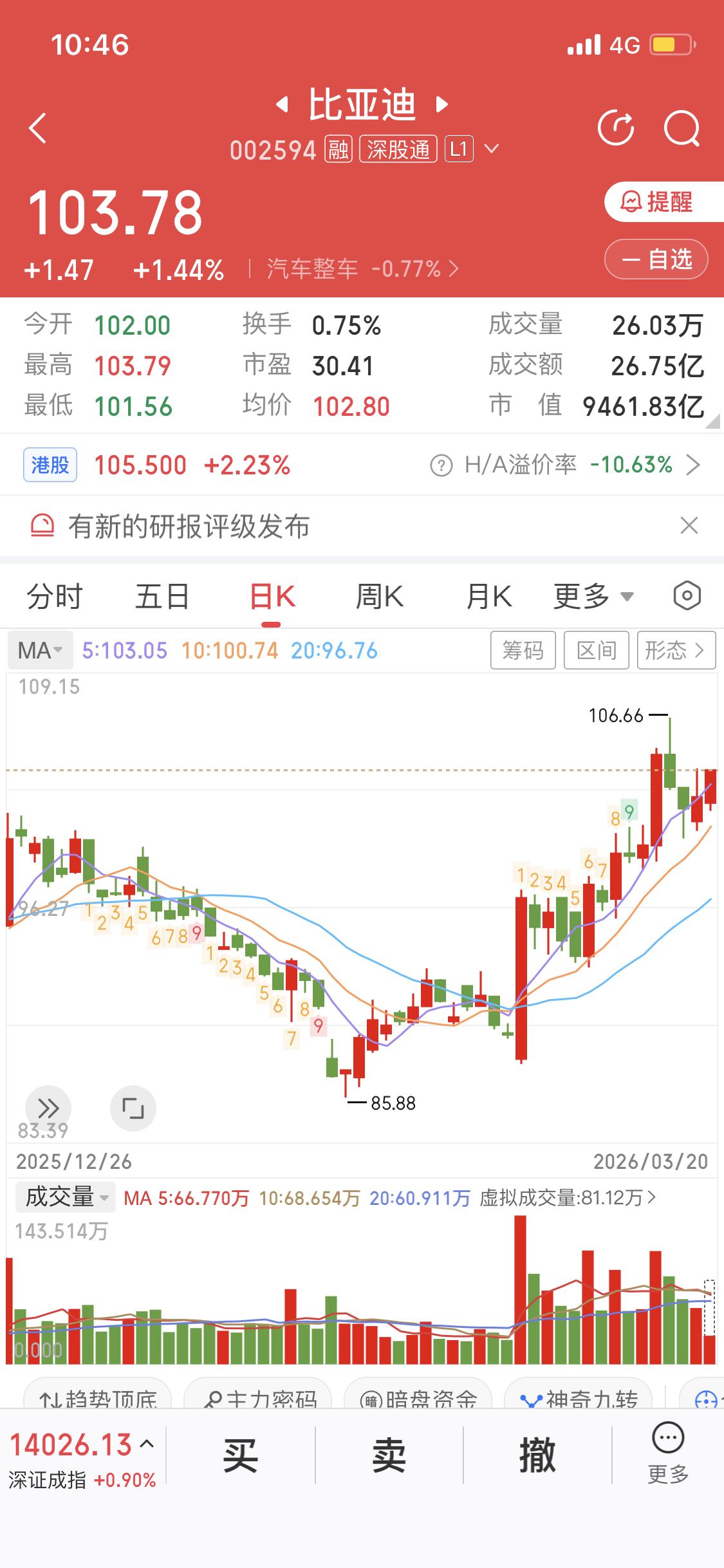 3月20日关注比亚迪，发现它的走势挺有意思。以前大盘涨时它天天下跌，现在大盘跌它