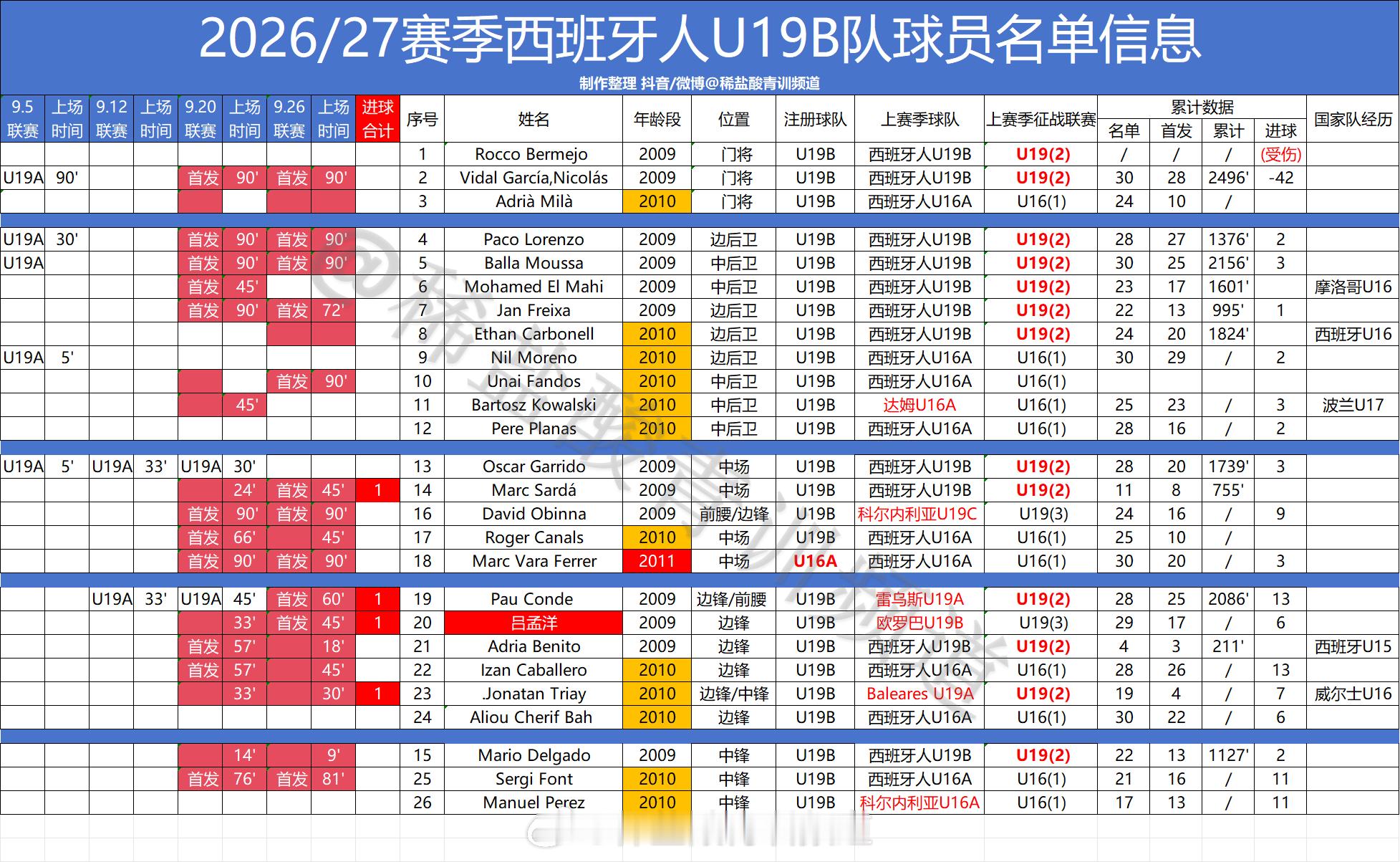 留洋球员动态 西班牙U19全国联赛（第2级别第2轮，吕孟洋（2009）代表西班牙