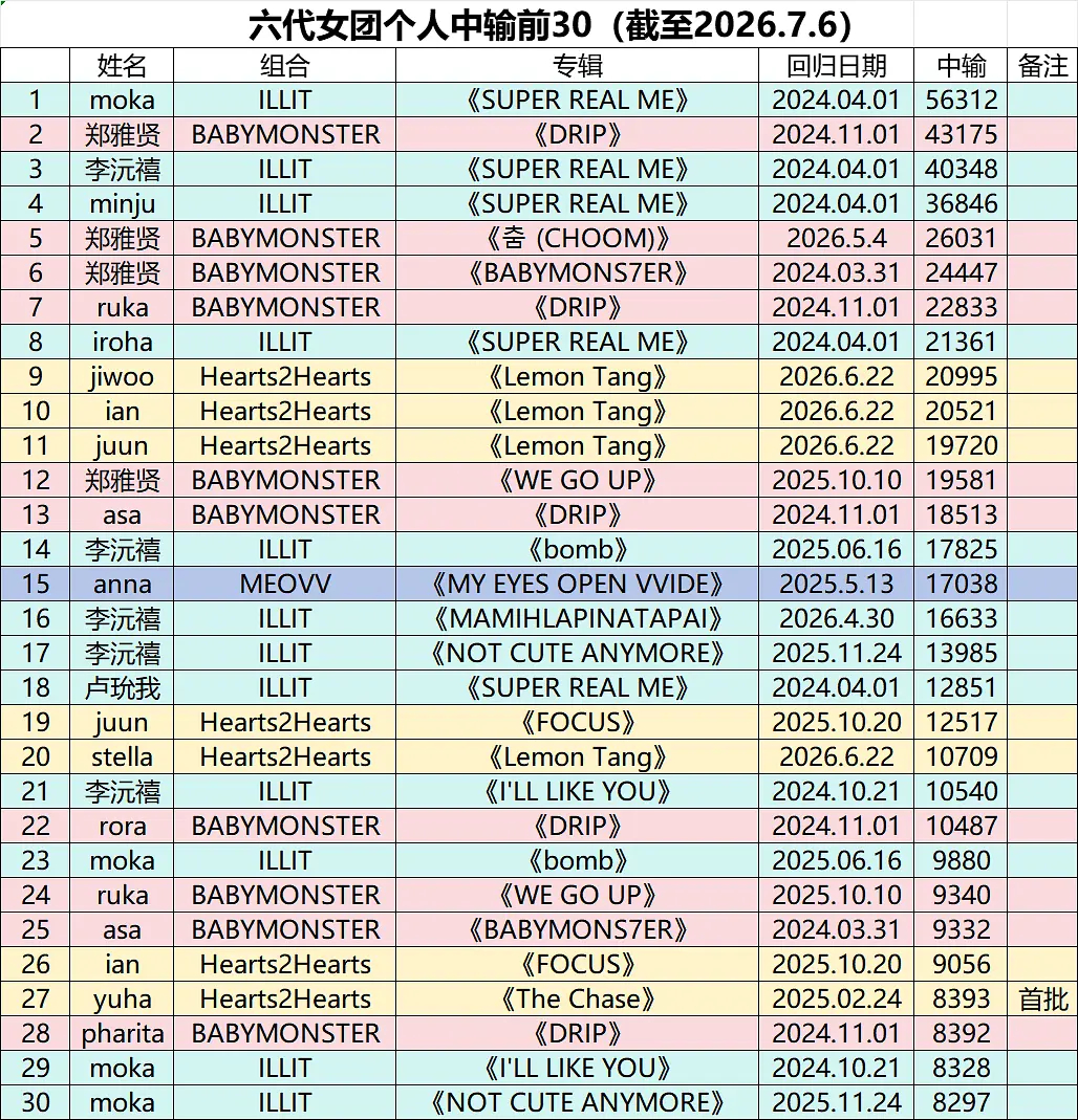 KPOP六代女团个人中输TOP30（截至2026.7.6）1. moka（ILL