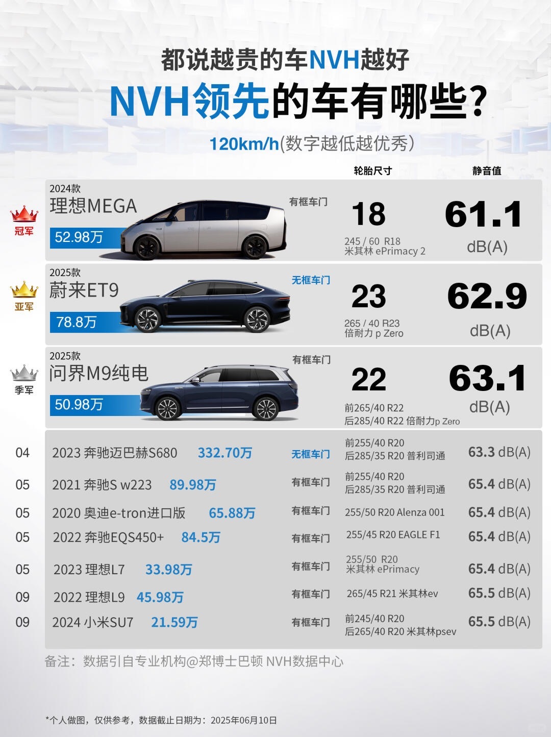 来自小红书网友 伸手摘星star把的NVH榜单头部，用更漂亮的方式呈现出来了 ​