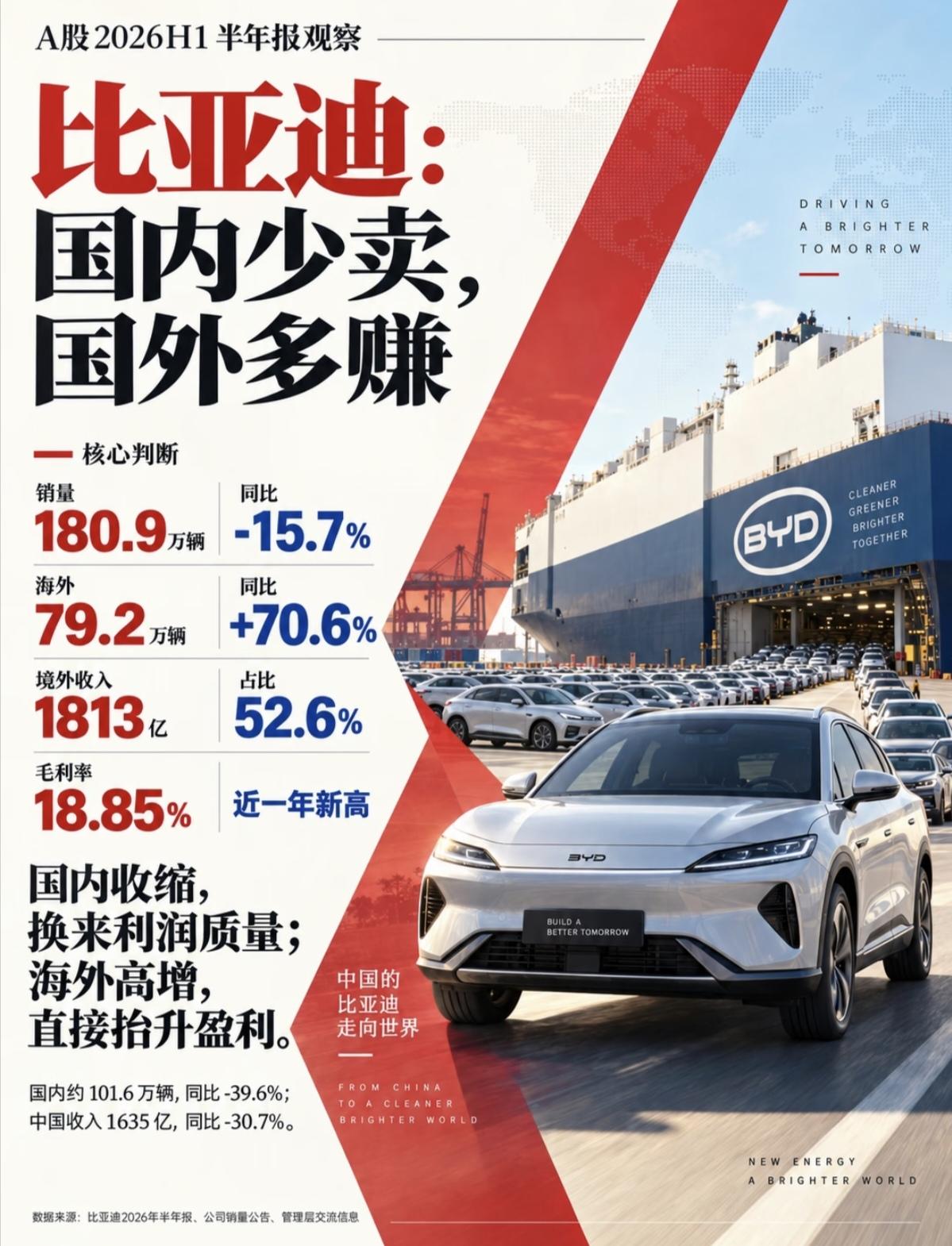 比亚迪国内外市场与海外布局都很棒。
海外市场是比亚迪当下最强增长引擎，上半年海外