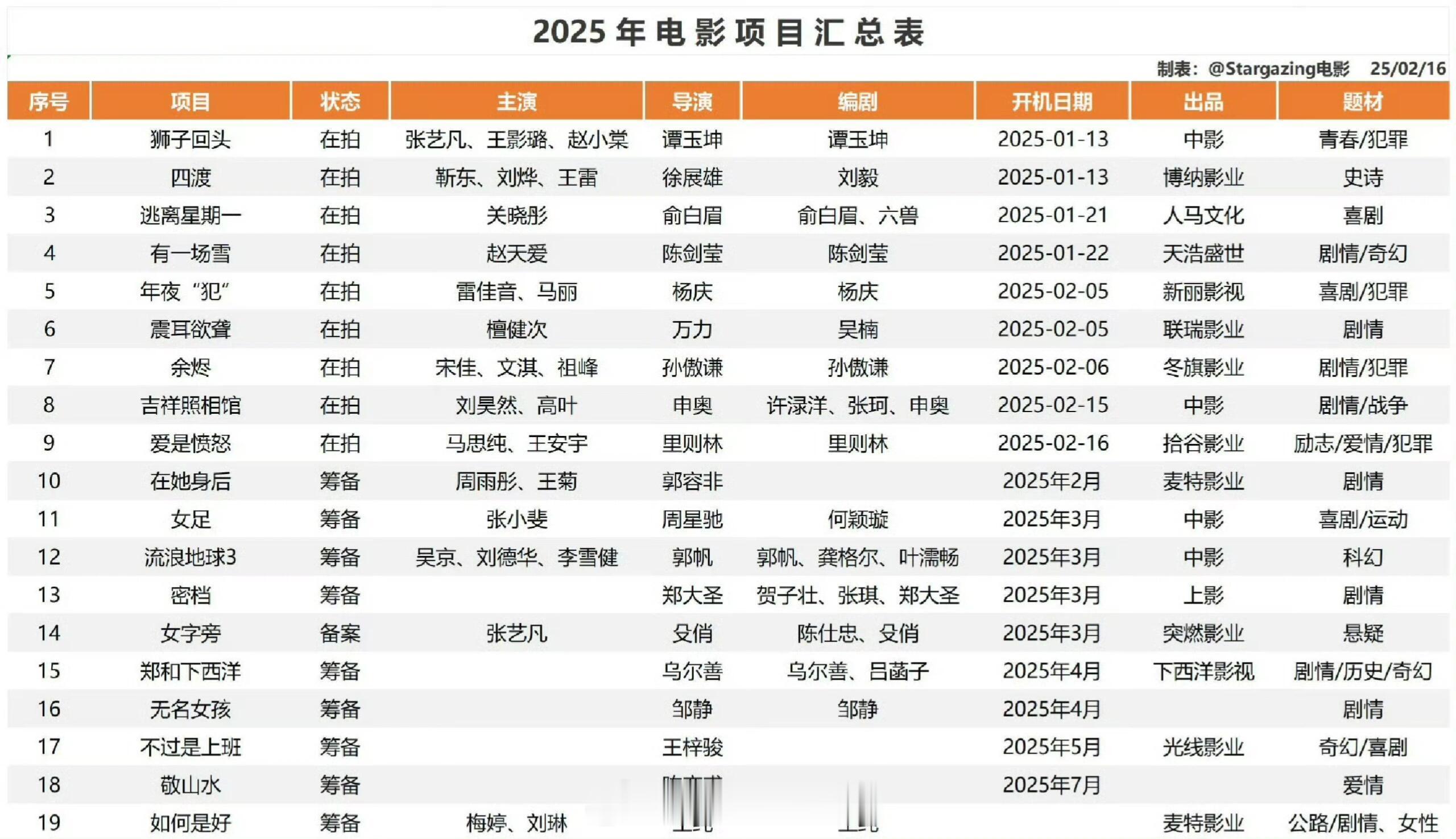 2025电影项目汇总 