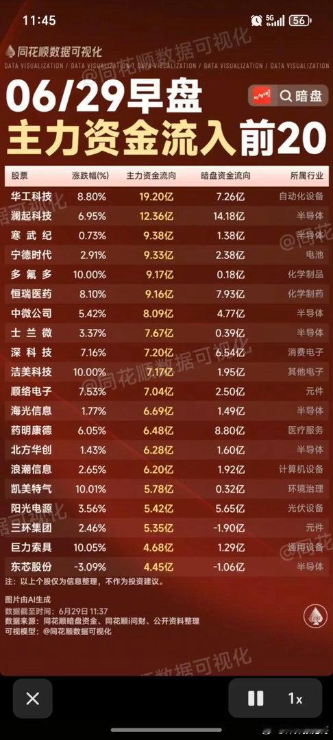 6.29周一  主力大资金  流向监测TOP20！资金抢筹：创新药、维生素、精准
