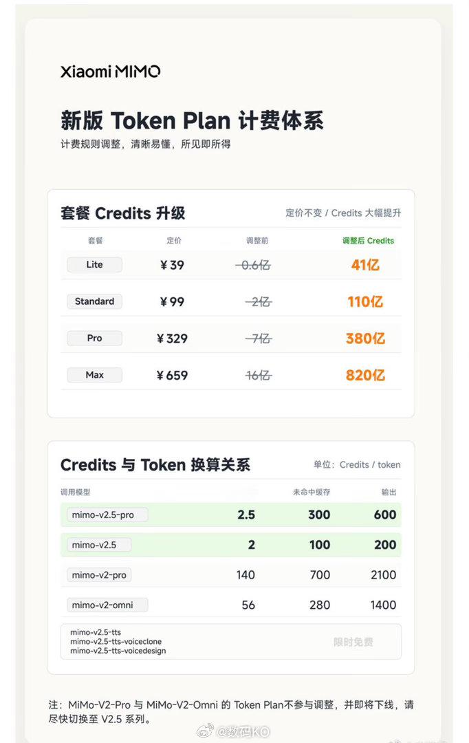 太狠了，小米宣布MiMo-V2.5 系列 API 永久降价，最高降幅达99%。X