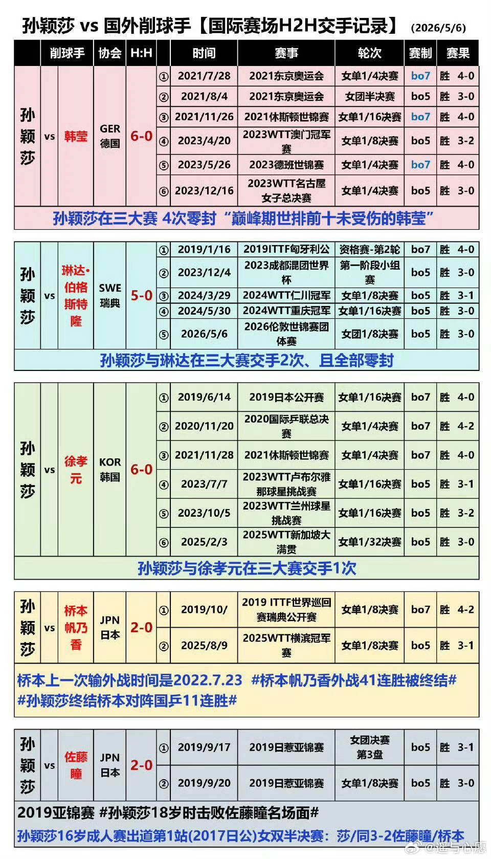 孙颖莎从未输给过削球 并且从没和削球手打到数板的含金量还在上升👍🏻 ​​​