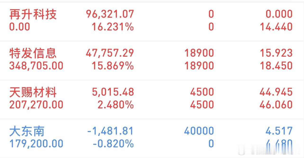 挑战300万冲刺3000万（4/2记录）新进：大东南持有：天赐材料、特发信息清了