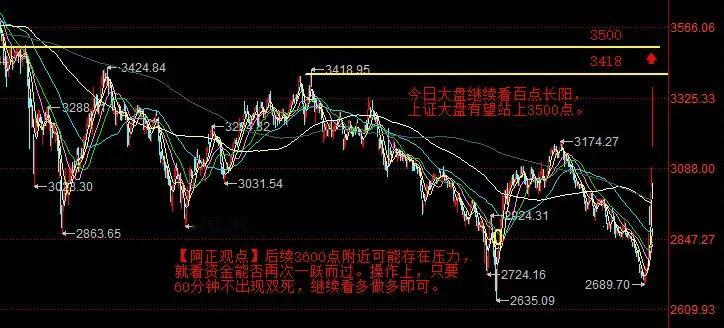 【10月8日阿正A股盘前分析】今日大盘继续看百点长阳，上证大盘有望站上3500点