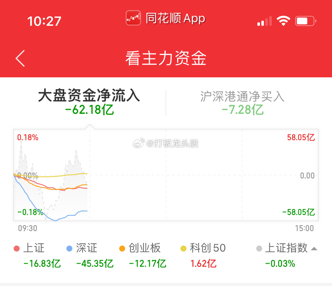 现在大A陷入一个困境：北上一流出，整个市场就跪了。几个月下来，大部分时间如此，貌