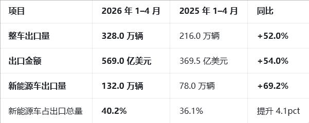 中国汽车出口暴涨 54%！卖得多还卖得贵，老外现在抢着要中国车！

今天看到一组