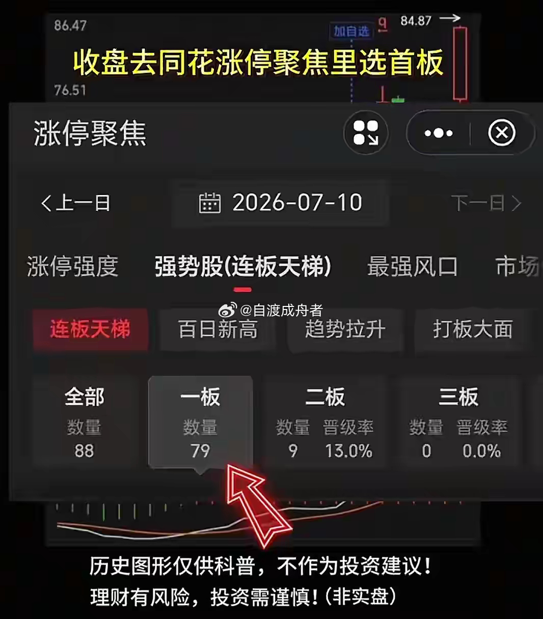 反复复刻的短线稳健模式很多散户做短线，总是盲目追高打板，要么追在高位被套，要么反