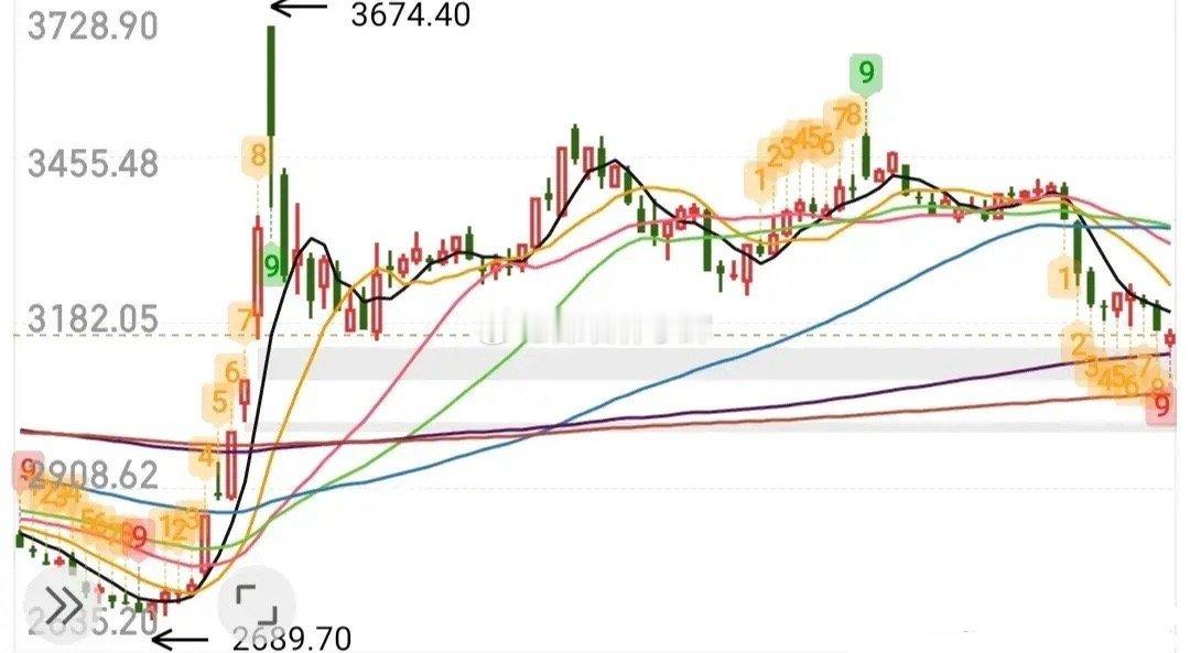 个人感觉这个缺口还是要回补，所以仓位很轻，当然今天大盘很可能再次拉升，从日线图来