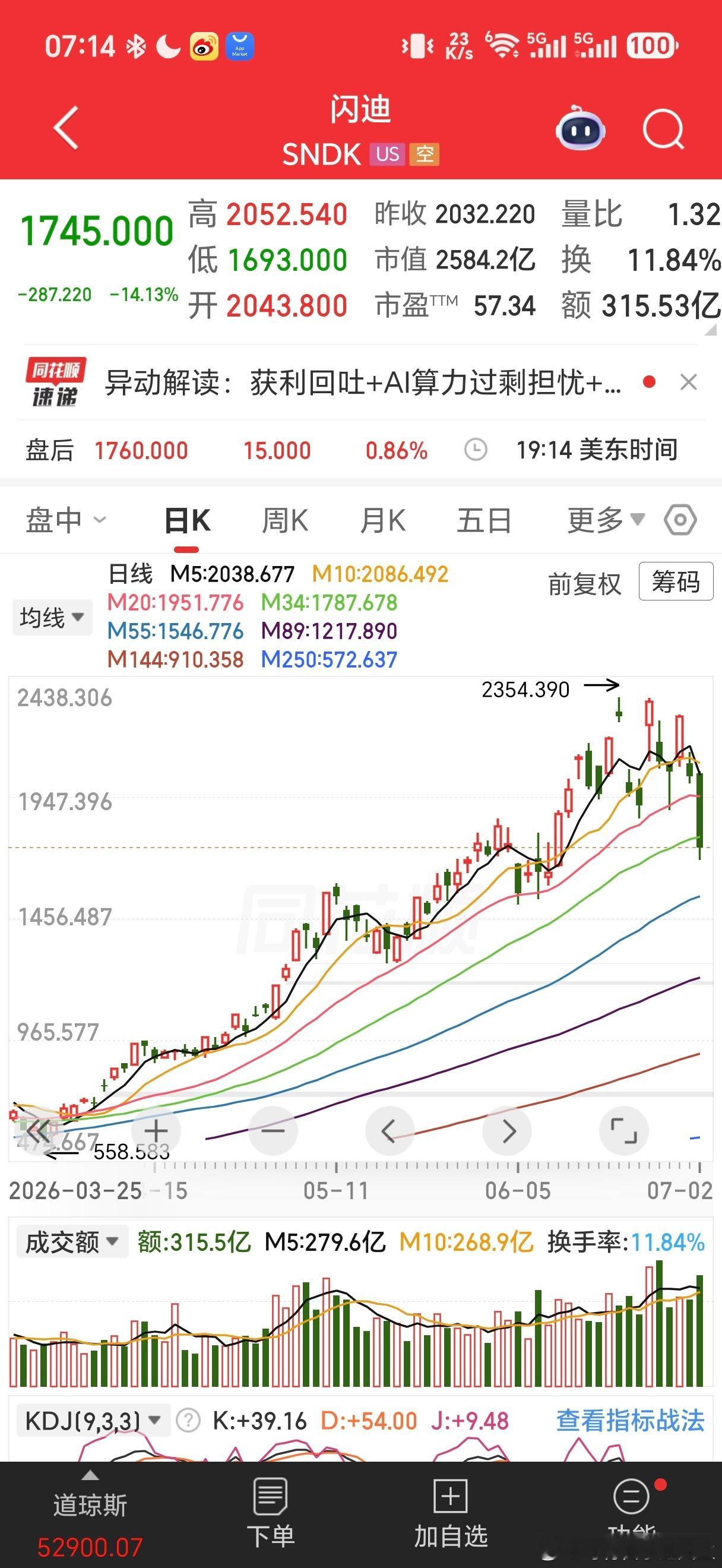 昨晚，受半导体下跌影响，纳斯达克跳水下跌，道琼斯上涨1%，历史新高。道琼斯中也有