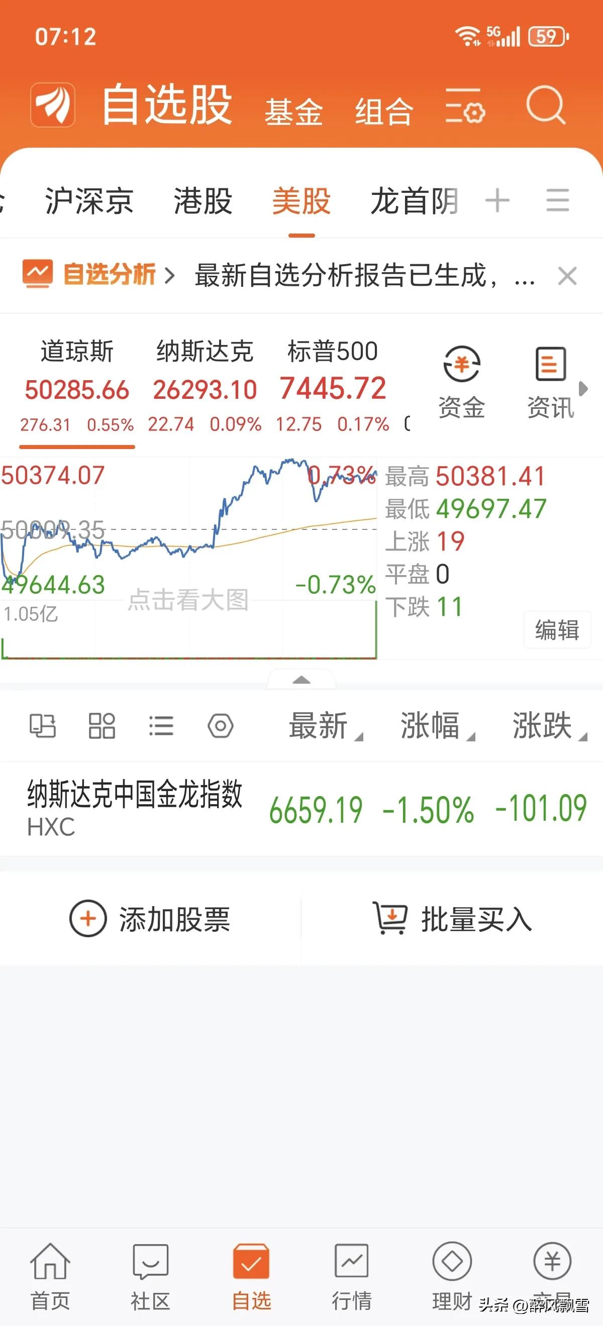 美市齐涨
大A→继续低开→低吸→下周一冲高收红
昨夜美股三大指数收涨，道指创历史
