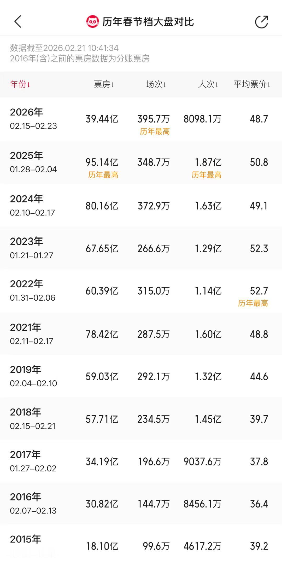 电影🎬市场
历年春节档对比