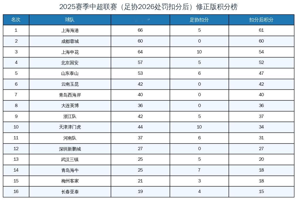 如果今年的扣分，算到去年。上海海港还是冠军。