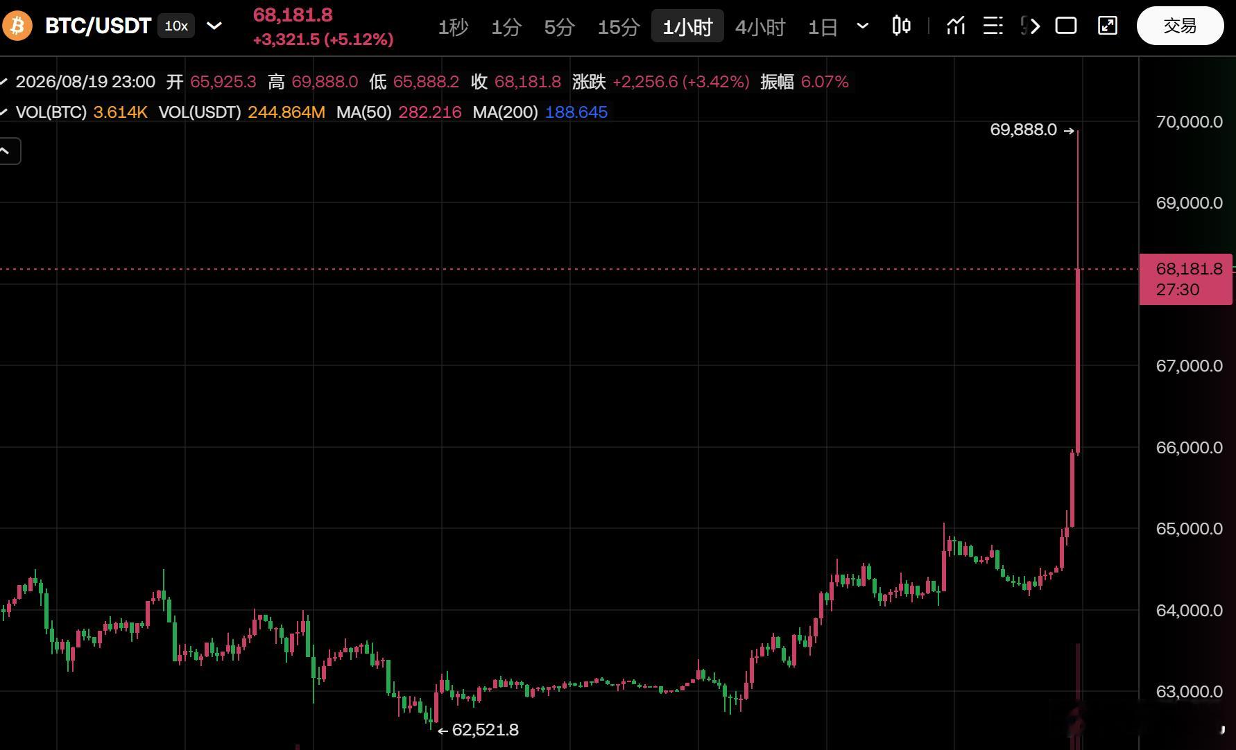 【比特币价格时隔近3个月重新升至6.9万美元 以太坊日内大涨9%】财联社8月19