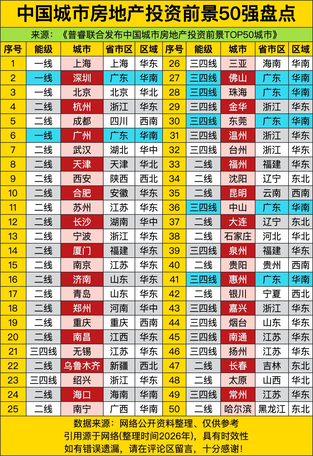 一线城市的“房投前景”榜单里，上海、深圳、北京稳坐前三——不是因为房价还能再冲一