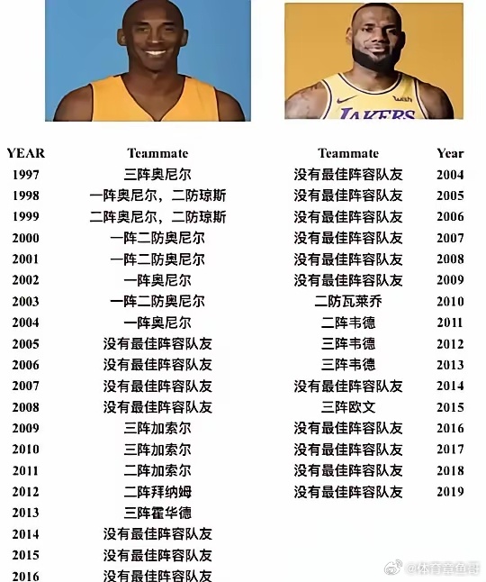 如图所示：科比和詹姆斯，到底谁的最佳阵容队友更多一些？ ​​​
