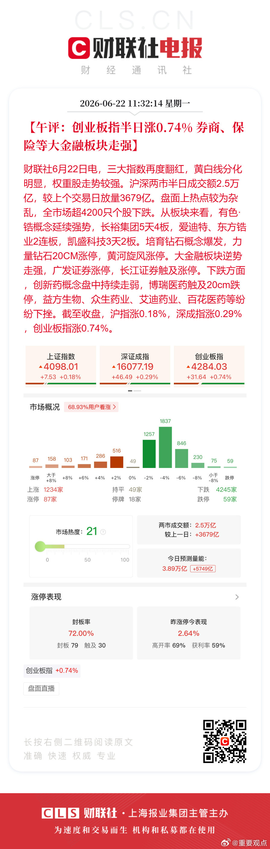 A股半日放量超3600亿券商保险股逆势走强【午评：创业板指半日涨0.74% 券商