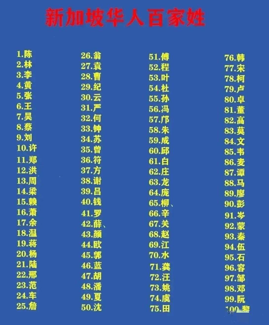 新加坡华人百家姓，陈姓排名第一，李姓排名第三，黄姓排名第四，杨姓排名第20！[比