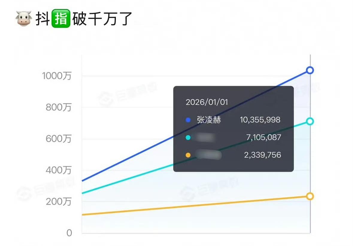 张凌赫抖指破千万，百指破4w，多个破百万👍🏻出圈视频，有效跨年，凌帝权威❗❗