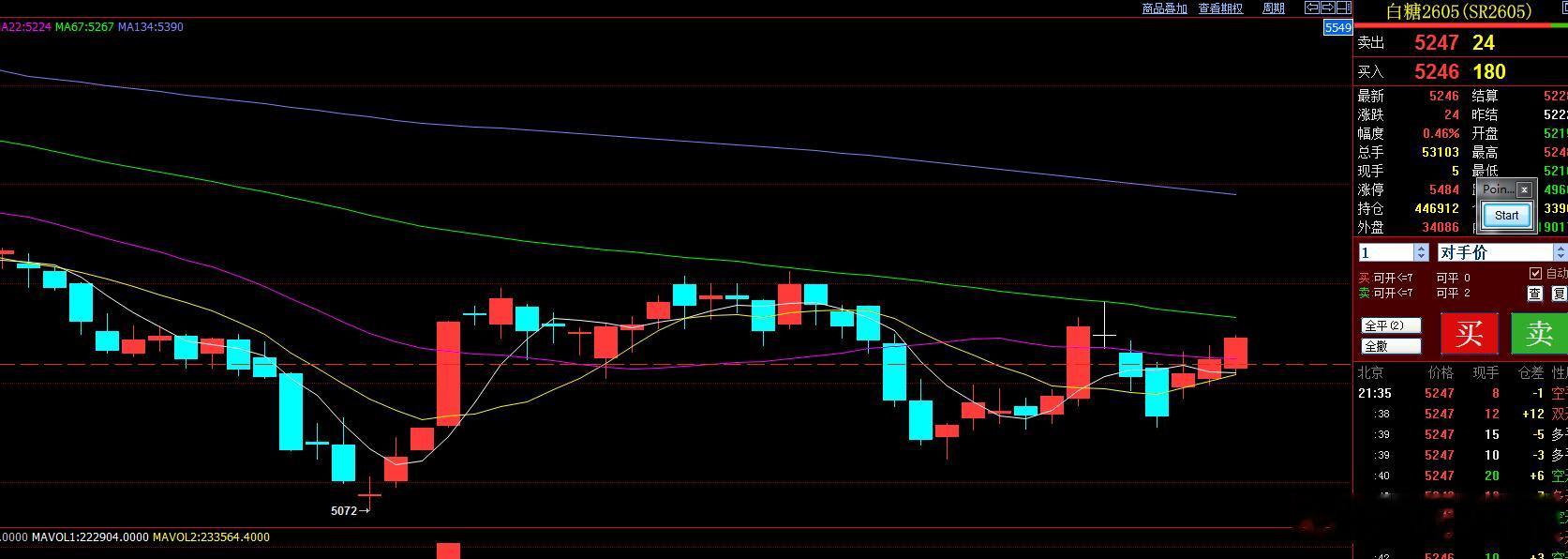 前面沪镍和合成橡胶的空已经全部短线出局！晚间给出了白糖的逢低多思路！白糖期货