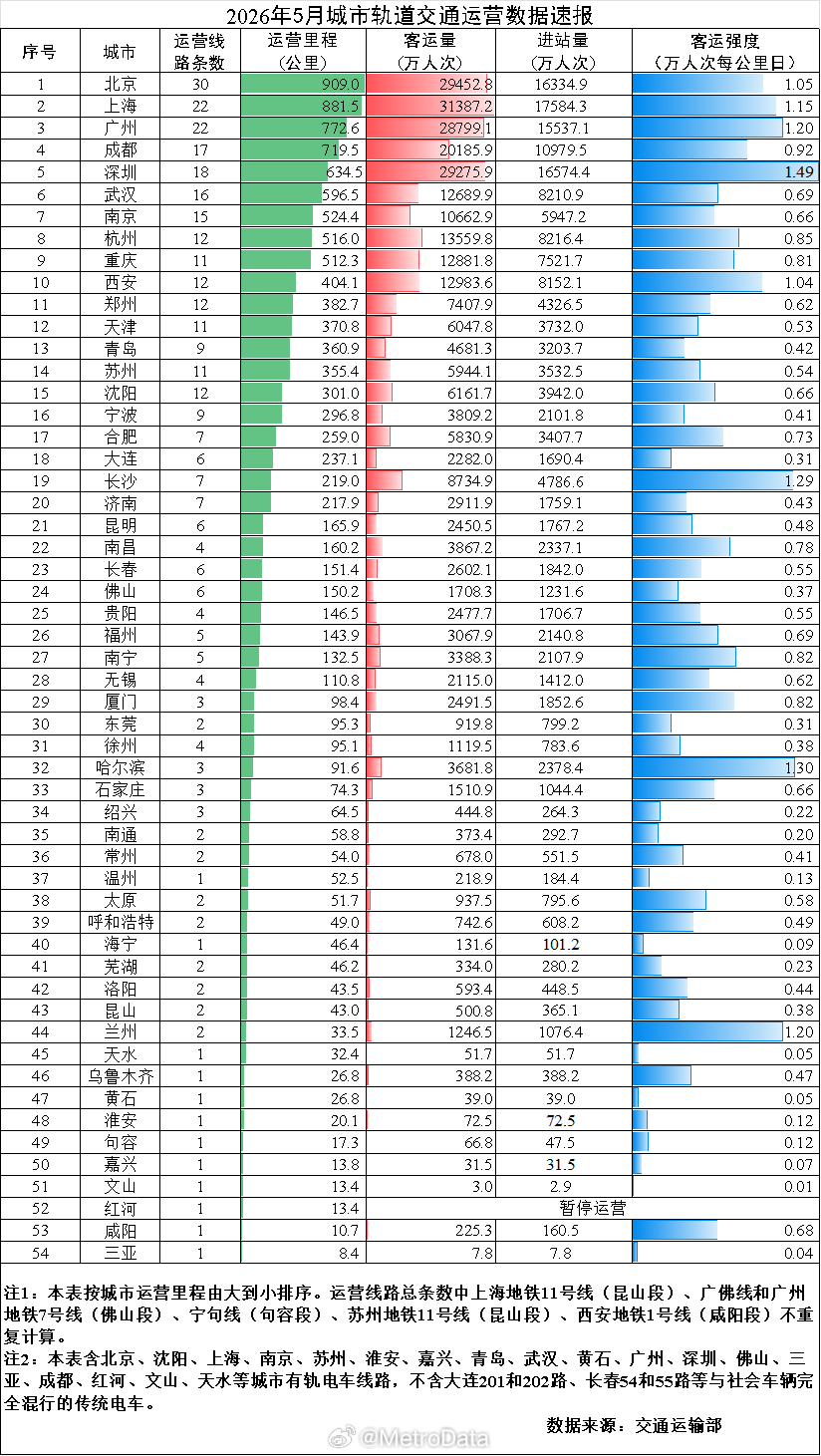 【交通运输部】2026年5月城市轨道交通客流数据速报。换乘系数客运量进站量 关于